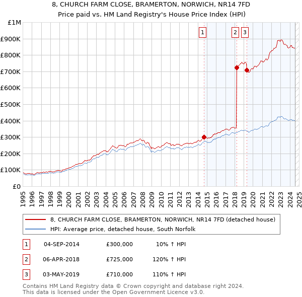 8, CHURCH FARM CLOSE, BRAMERTON, NORWICH, NR14 7FD: Price paid vs HM Land Registry's House Price Index