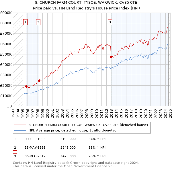 8, CHURCH FARM COURT, TYSOE, WARWICK, CV35 0TE: Price paid vs HM Land Registry's House Price Index