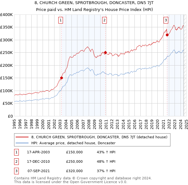 8, CHURCH GREEN, SPROTBROUGH, DONCASTER, DN5 7JT: Price paid vs HM Land Registry's House Price Index