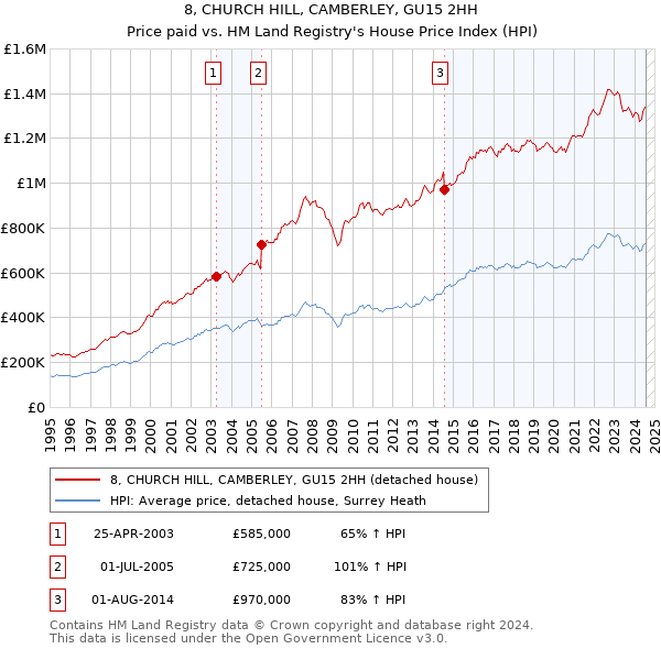 8, CHURCH HILL, CAMBERLEY, GU15 2HH: Price paid vs HM Land Registry's House Price Index