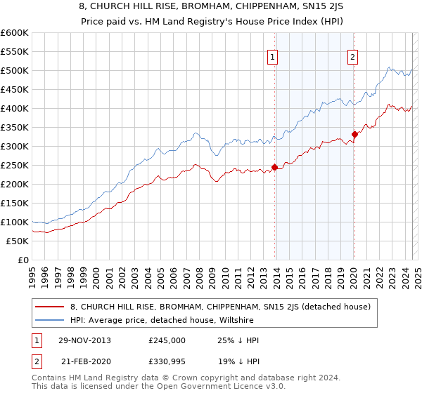 8, CHURCH HILL RISE, BROMHAM, CHIPPENHAM, SN15 2JS: Price paid vs HM Land Registry's House Price Index