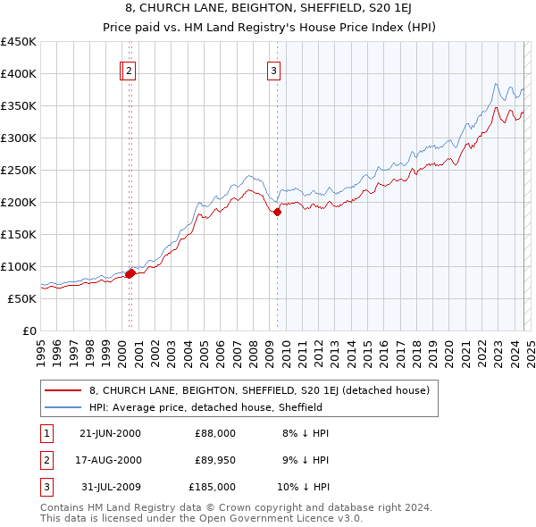 8, CHURCH LANE, BEIGHTON, SHEFFIELD, S20 1EJ: Price paid vs HM Land Registry's House Price Index