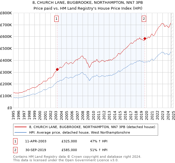 8, CHURCH LANE, BUGBROOKE, NORTHAMPTON, NN7 3PB: Price paid vs HM Land Registry's House Price Index