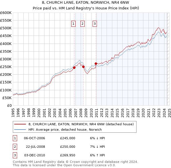 8, CHURCH LANE, EATON, NORWICH, NR4 6NW: Price paid vs HM Land Registry's House Price Index