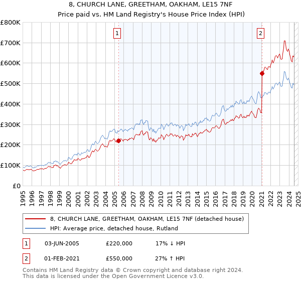 8, CHURCH LANE, GREETHAM, OAKHAM, LE15 7NF: Price paid vs HM Land Registry's House Price Index