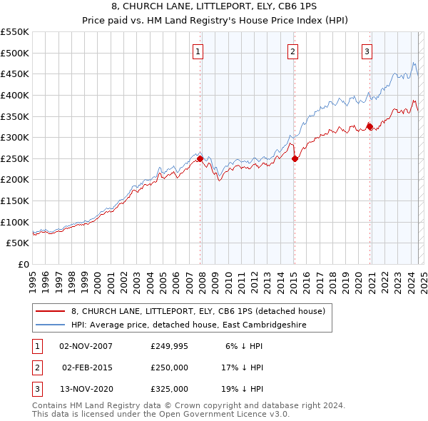 8, CHURCH LANE, LITTLEPORT, ELY, CB6 1PS: Price paid vs HM Land Registry's House Price Index