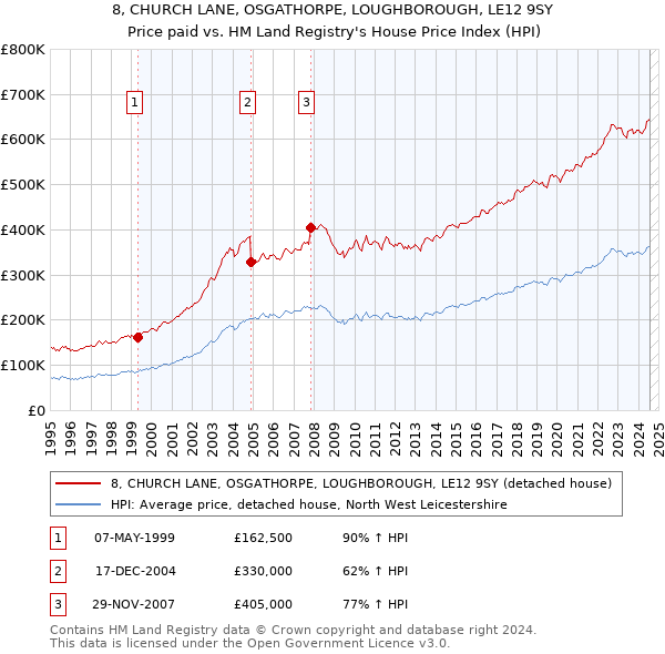 8, CHURCH LANE, OSGATHORPE, LOUGHBOROUGH, LE12 9SY: Price paid vs HM Land Registry's House Price Index