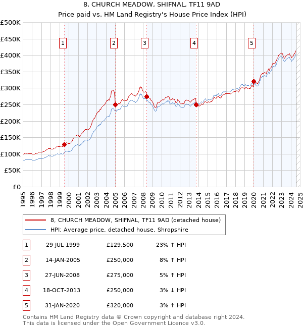 8, CHURCH MEADOW, SHIFNAL, TF11 9AD: Price paid vs HM Land Registry's House Price Index