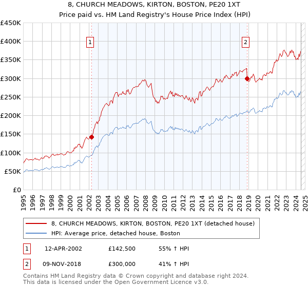 8, CHURCH MEADOWS, KIRTON, BOSTON, PE20 1XT: Price paid vs HM Land Registry's House Price Index