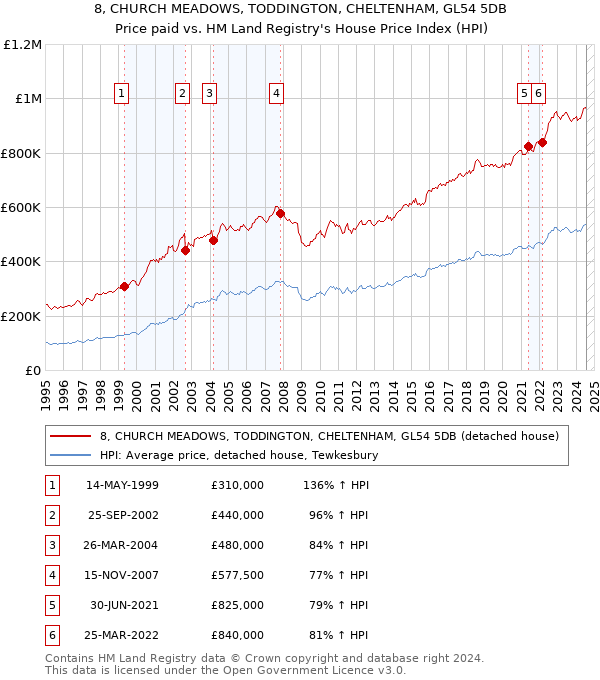 8, CHURCH MEADOWS, TODDINGTON, CHELTENHAM, GL54 5DB: Price paid vs HM Land Registry's House Price Index