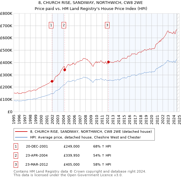 8, CHURCH RISE, SANDIWAY, NORTHWICH, CW8 2WE: Price paid vs HM Land Registry's House Price Index