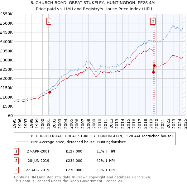 8, CHURCH ROAD, GREAT STUKELEY, HUNTINGDON, PE28 4AL: Price paid vs HM Land Registry's House Price Index