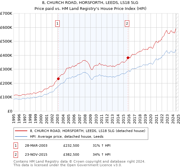 8, CHURCH ROAD, HORSFORTH, LEEDS, LS18 5LG: Price paid vs HM Land Registry's House Price Index