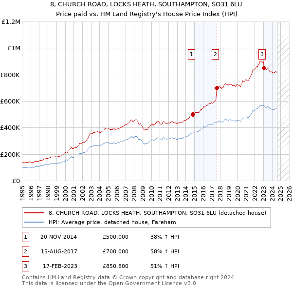 8, CHURCH ROAD, LOCKS HEATH, SOUTHAMPTON, SO31 6LU: Price paid vs HM Land Registry's House Price Index