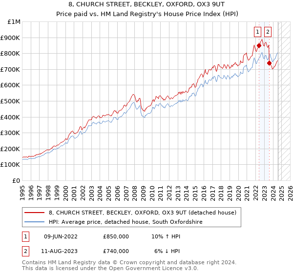 8, CHURCH STREET, BECKLEY, OXFORD, OX3 9UT: Price paid vs HM Land Registry's House Price Index