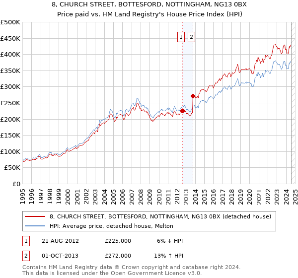 8, CHURCH STREET, BOTTESFORD, NOTTINGHAM, NG13 0BX: Price paid vs HM Land Registry's House Price Index