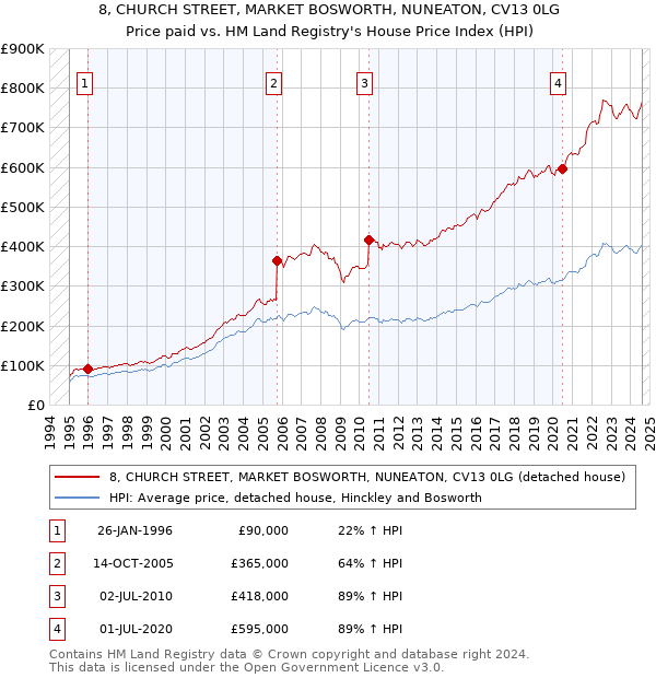 8, CHURCH STREET, MARKET BOSWORTH, NUNEATON, CV13 0LG: Price paid vs HM Land Registry's House Price Index