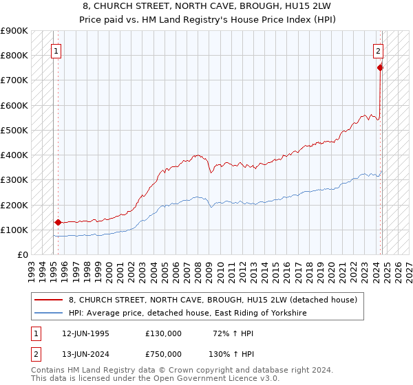 8, CHURCH STREET, NORTH CAVE, BROUGH, HU15 2LW: Price paid vs HM Land Registry's House Price Index