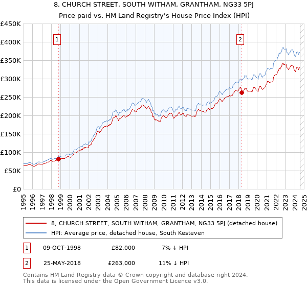 8, CHURCH STREET, SOUTH WITHAM, GRANTHAM, NG33 5PJ: Price paid vs HM Land Registry's House Price Index