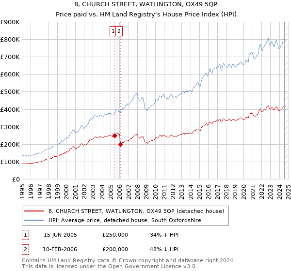 8, CHURCH STREET, WATLINGTON, OX49 5QP: Price paid vs HM Land Registry's House Price Index