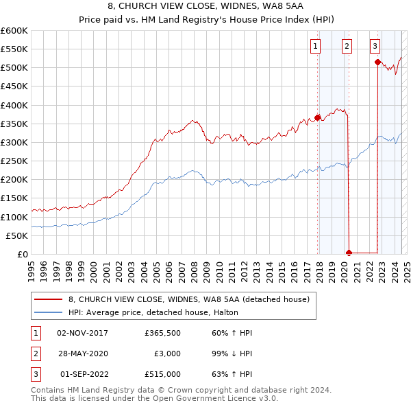 8, CHURCH VIEW CLOSE, WIDNES, WA8 5AA: Price paid vs HM Land Registry's House Price Index