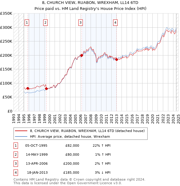 8, CHURCH VIEW, RUABON, WREXHAM, LL14 6TD: Price paid vs HM Land Registry's House Price Index