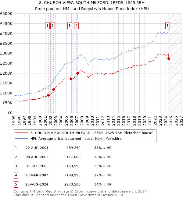 8, CHURCH VIEW, SOUTH MILFORD, LEEDS, LS25 5BH: Price paid vs HM Land Registry's House Price Index