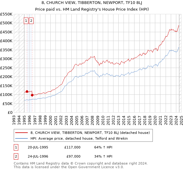 8, CHURCH VIEW, TIBBERTON, NEWPORT, TF10 8LJ: Price paid vs HM Land Registry's House Price Index