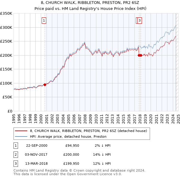 8, CHURCH WALK, RIBBLETON, PRESTON, PR2 6SZ: Price paid vs HM Land Registry's House Price Index