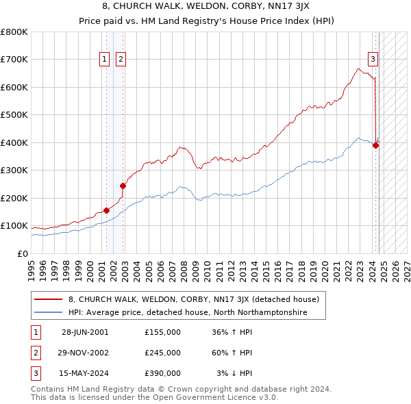 8, CHURCH WALK, WELDON, CORBY, NN17 3JX: Price paid vs HM Land Registry's House Price Index