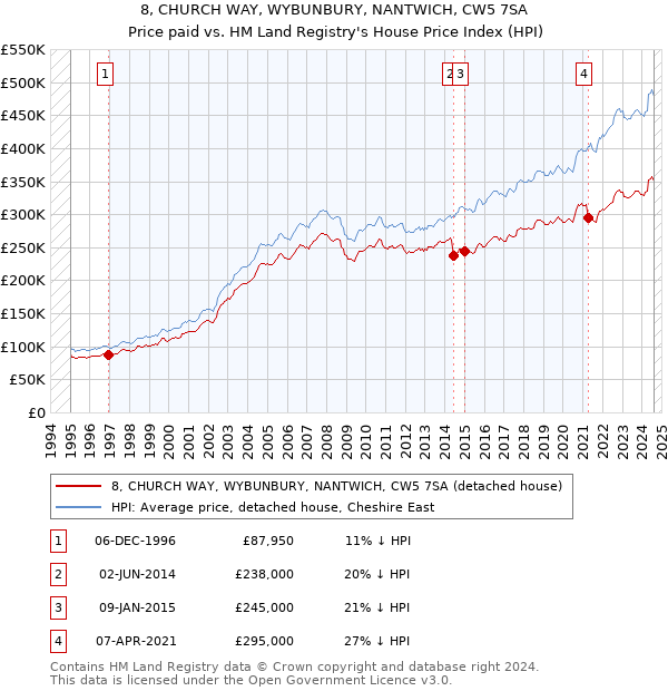 8, CHURCH WAY, WYBUNBURY, NANTWICH, CW5 7SA: Price paid vs HM Land Registry's House Price Index