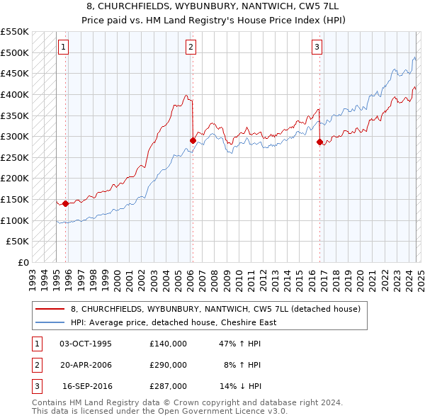 8, CHURCHFIELDS, WYBUNBURY, NANTWICH, CW5 7LL: Price paid vs HM Land Registry's House Price Index