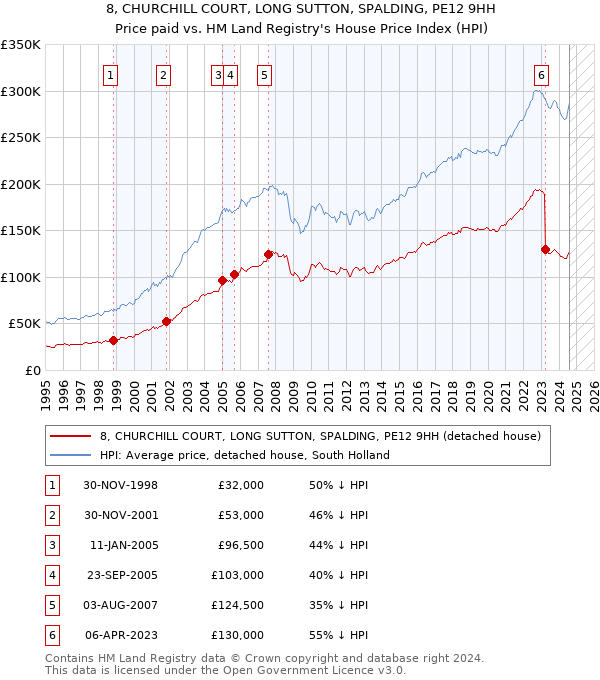 8, CHURCHILL COURT, LONG SUTTON, SPALDING, PE12 9HH: Price paid vs HM Land Registry's House Price Index