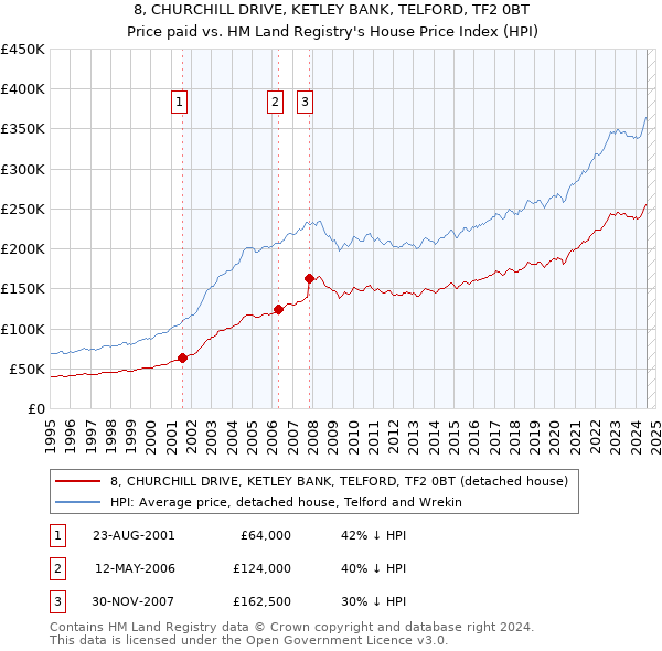 8, CHURCHILL DRIVE, KETLEY BANK, TELFORD, TF2 0BT: Price paid vs HM Land Registry's House Price Index