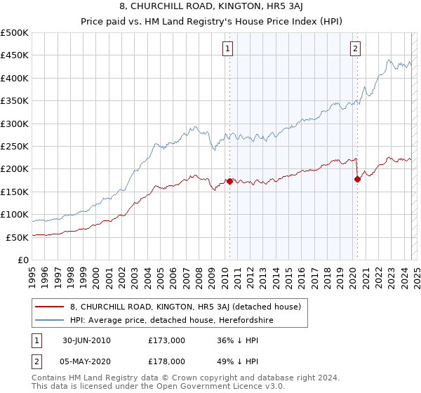 8, CHURCHILL ROAD, KINGTON, HR5 3AJ: Price paid vs HM Land Registry's House Price Index