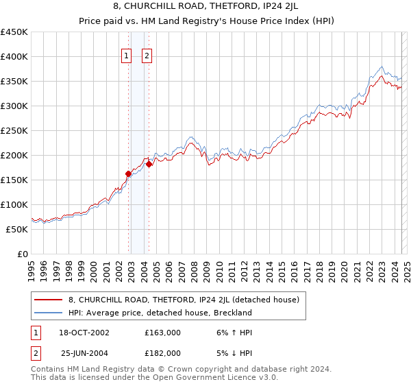 8, CHURCHILL ROAD, THETFORD, IP24 2JL: Price paid vs HM Land Registry's House Price Index