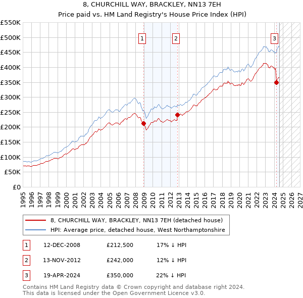 8, CHURCHILL WAY, BRACKLEY, NN13 7EH: Price paid vs HM Land Registry's House Price Index