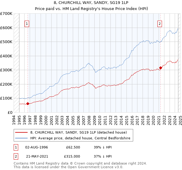 8, CHURCHILL WAY, SANDY, SG19 1LP: Price paid vs HM Land Registry's House Price Index