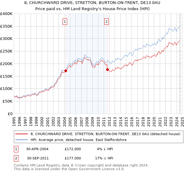 8, CHURCHWARD DRIVE, STRETTON, BURTON-ON-TRENT, DE13 0AU: Price paid vs HM Land Registry's House Price Index