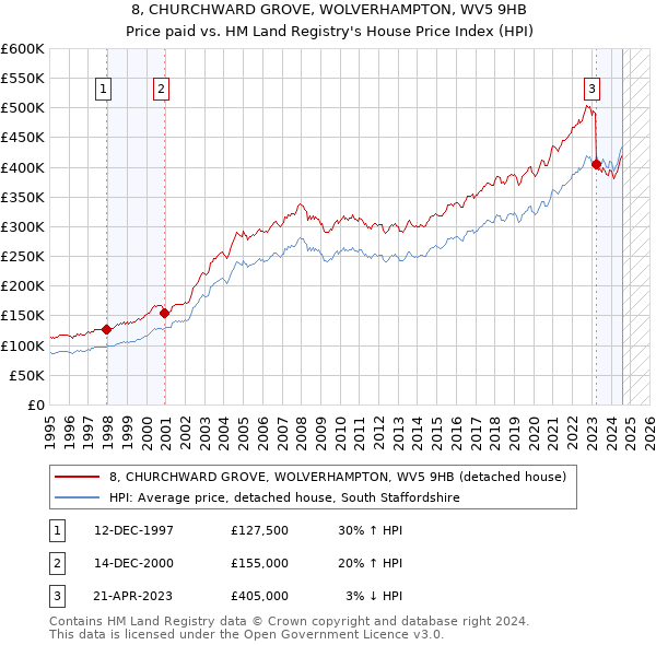 8, CHURCHWARD GROVE, WOLVERHAMPTON, WV5 9HB: Price paid vs HM Land Registry's House Price Index