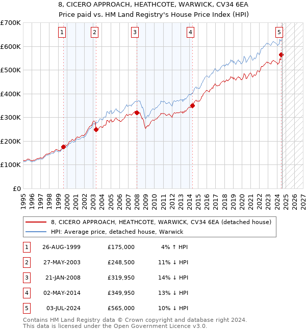 8, CICERO APPROACH, HEATHCOTE, WARWICK, CV34 6EA: Price paid vs HM Land Registry's House Price Index