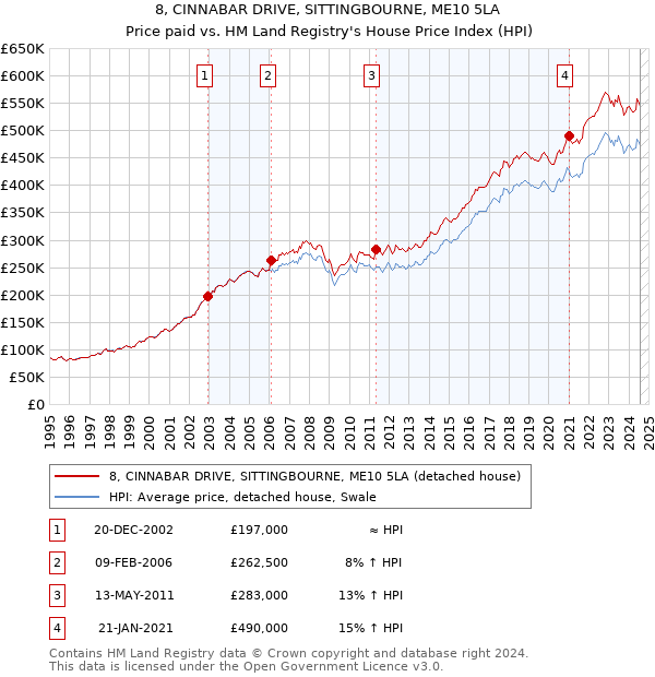 8, CINNABAR DRIVE, SITTINGBOURNE, ME10 5LA: Price paid vs HM Land Registry's House Price Index