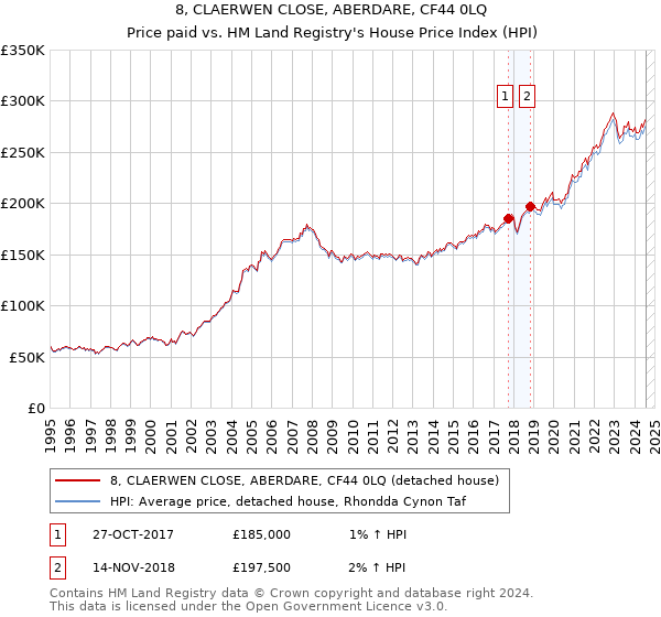 8, CLAERWEN CLOSE, ABERDARE, CF44 0LQ: Price paid vs HM Land Registry's House Price Index