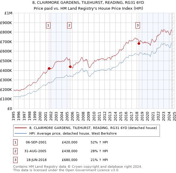 8, CLAIRMORE GARDENS, TILEHURST, READING, RG31 6YD: Price paid vs HM Land Registry's House Price Index