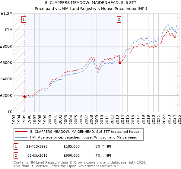 8, CLAPPERS MEADOW, MAIDENHEAD, SL6 8TT: Price paid vs HM Land Registry's House Price Index