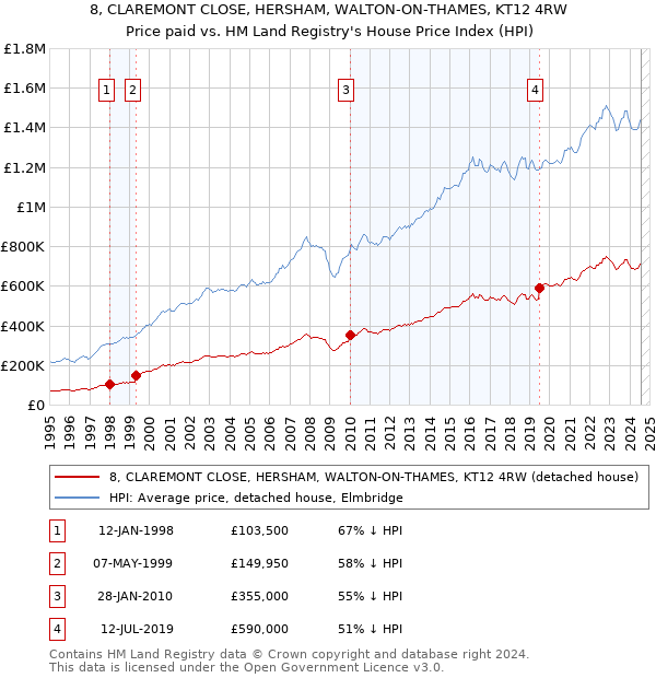 8, CLAREMONT CLOSE, HERSHAM, WALTON-ON-THAMES, KT12 4RW: Price paid vs HM Land Registry's House Price Index