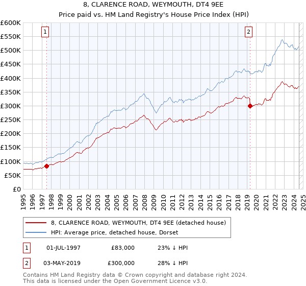 8, CLARENCE ROAD, WEYMOUTH, DT4 9EE: Price paid vs HM Land Registry's House Price Index