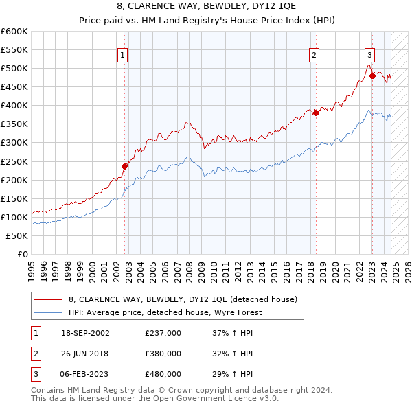 8, CLARENCE WAY, BEWDLEY, DY12 1QE: Price paid vs HM Land Registry's House Price Index