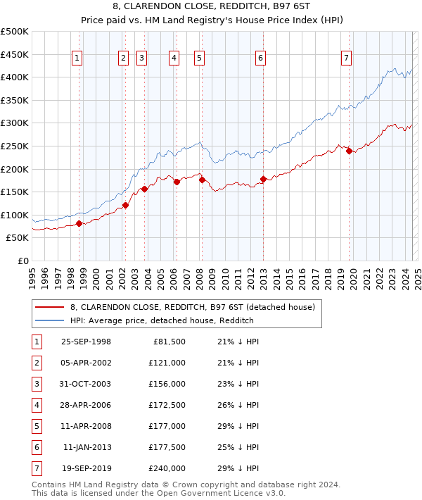 8, CLARENDON CLOSE, REDDITCH, B97 6ST: Price paid vs HM Land Registry's House Price Index