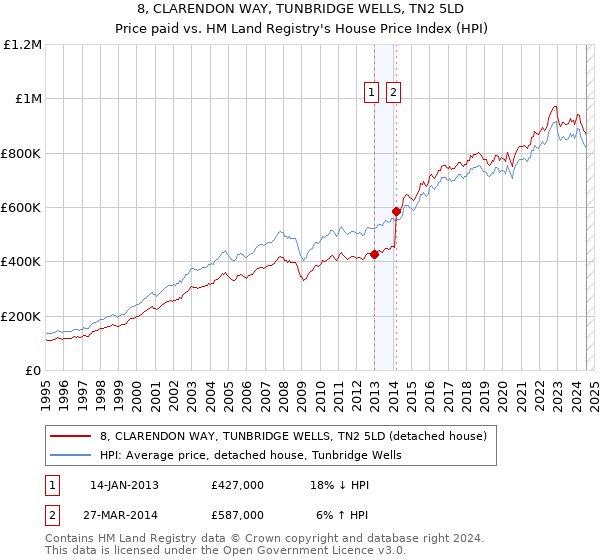 8, CLARENDON WAY, TUNBRIDGE WELLS, TN2 5LD: Price paid vs HM Land Registry's House Price Index